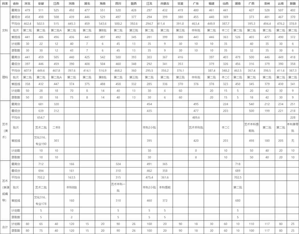 2022年宁波财经学院专业最低分和最低录取位次排名多少,附历年最低分数据