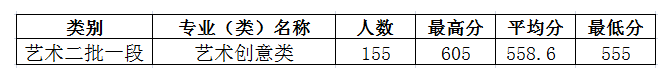 2022年浙大城市学院专业最低分和最低录取位次排名多少,附历年最低分数据