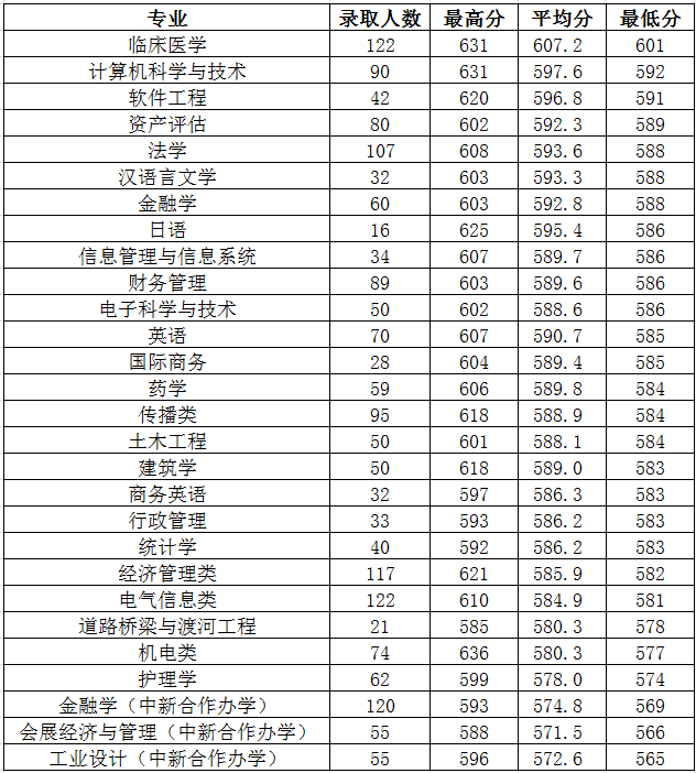 2022年浙大城市学院专业最低分和最低录取位次排名多少,附历年最低分数据