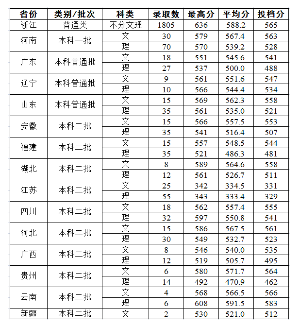 2022年浙大城市学院专业最低分和最低录取位次排名多少,附历年最低分数据