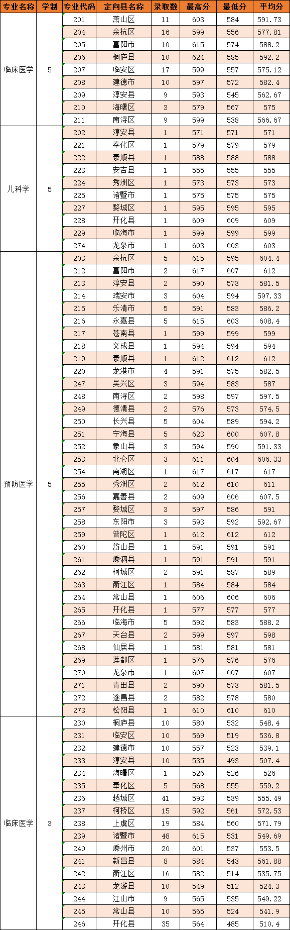 2022年杭州医学院专业最低分和最低录取位次排名多少,附历年最低分数据