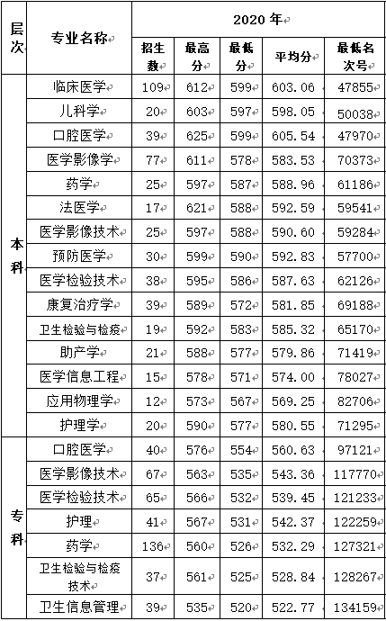 2022年杭州医学院专业最低分和最低录取位次排名多少,附历年最低分数据