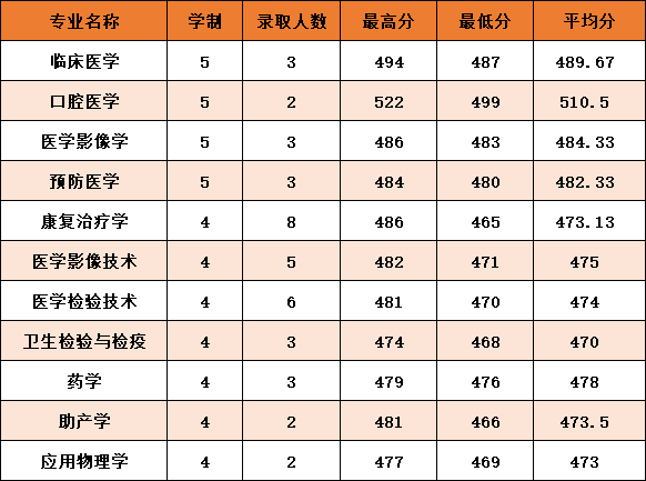 2022年杭州医学院专业最低分和最低录取位次排名多少,附历年最低分数据