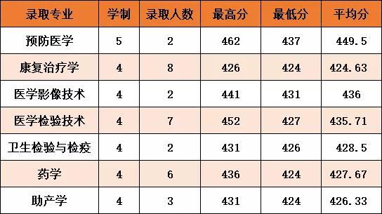 2022年杭州医学院专业最低分和最低录取位次排名多少,附历年最低分数据