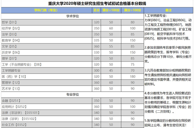 2021重庆大学研究生分数线一览表（含2019-2020历年复试）