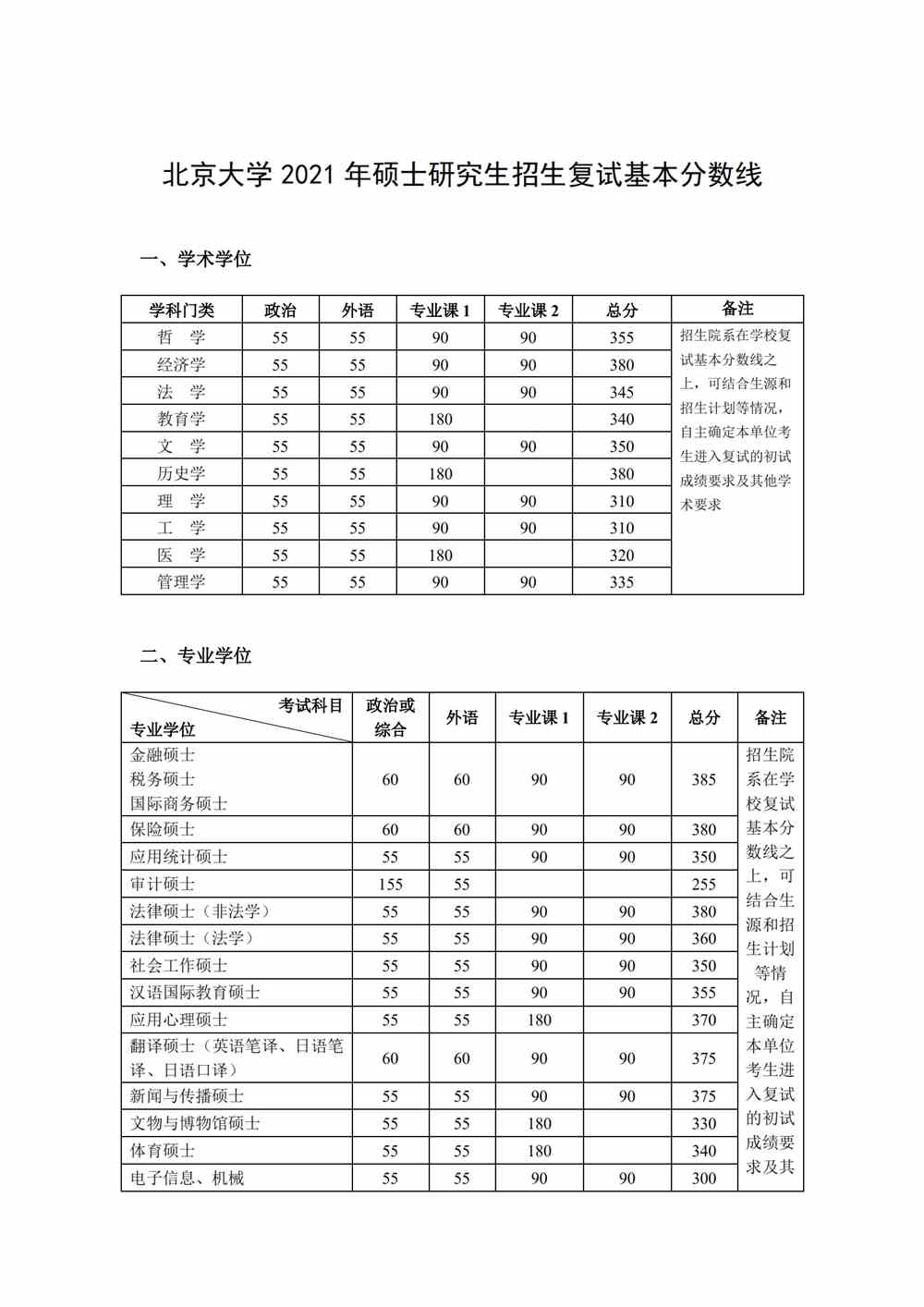 2021北京大学研究生分数线一览表（含2019-2020历年复试）