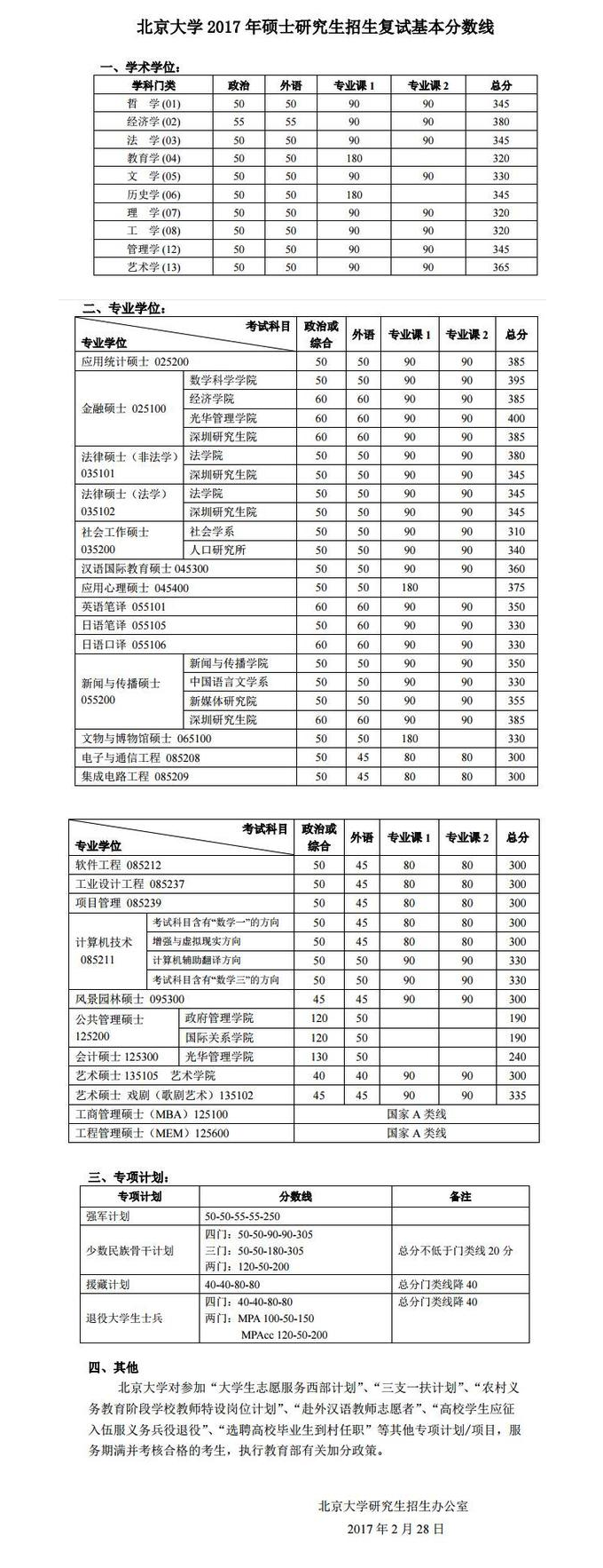 2021北京大学研究生分数线一览表（含2019-2020历年复试）
