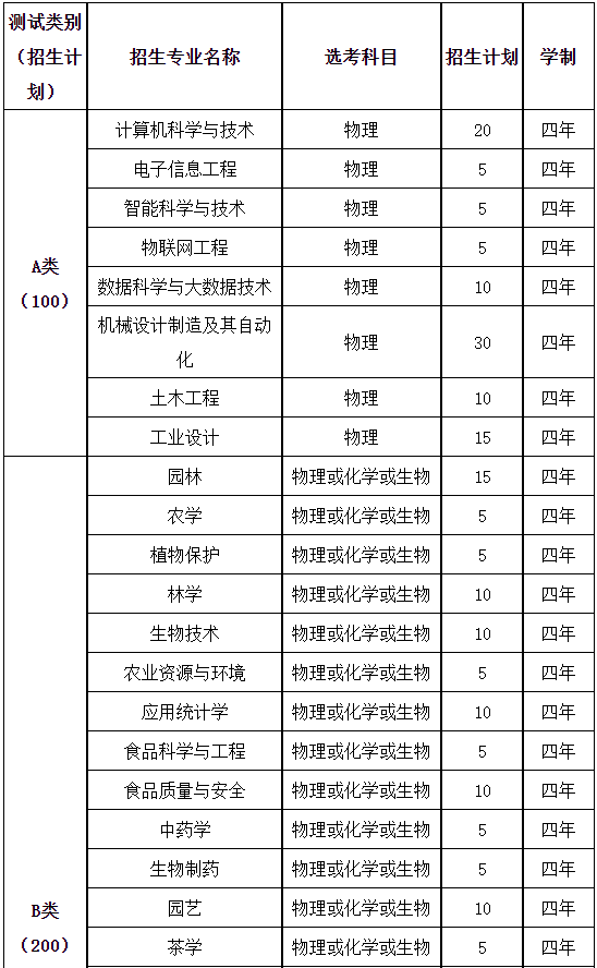 浙江农林大学2022年三位一体综合评价招生简章