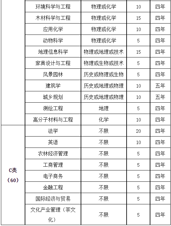 浙江农林大学2022年三位一体综合评价招生简章