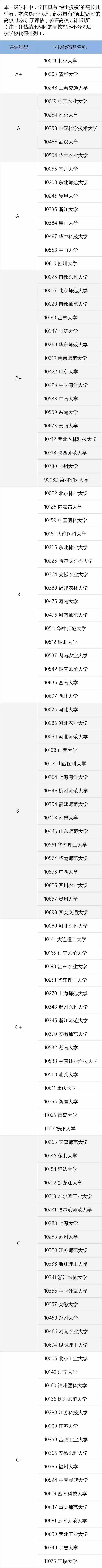 教育部全国第四轮学科评估结果出炉：生物学