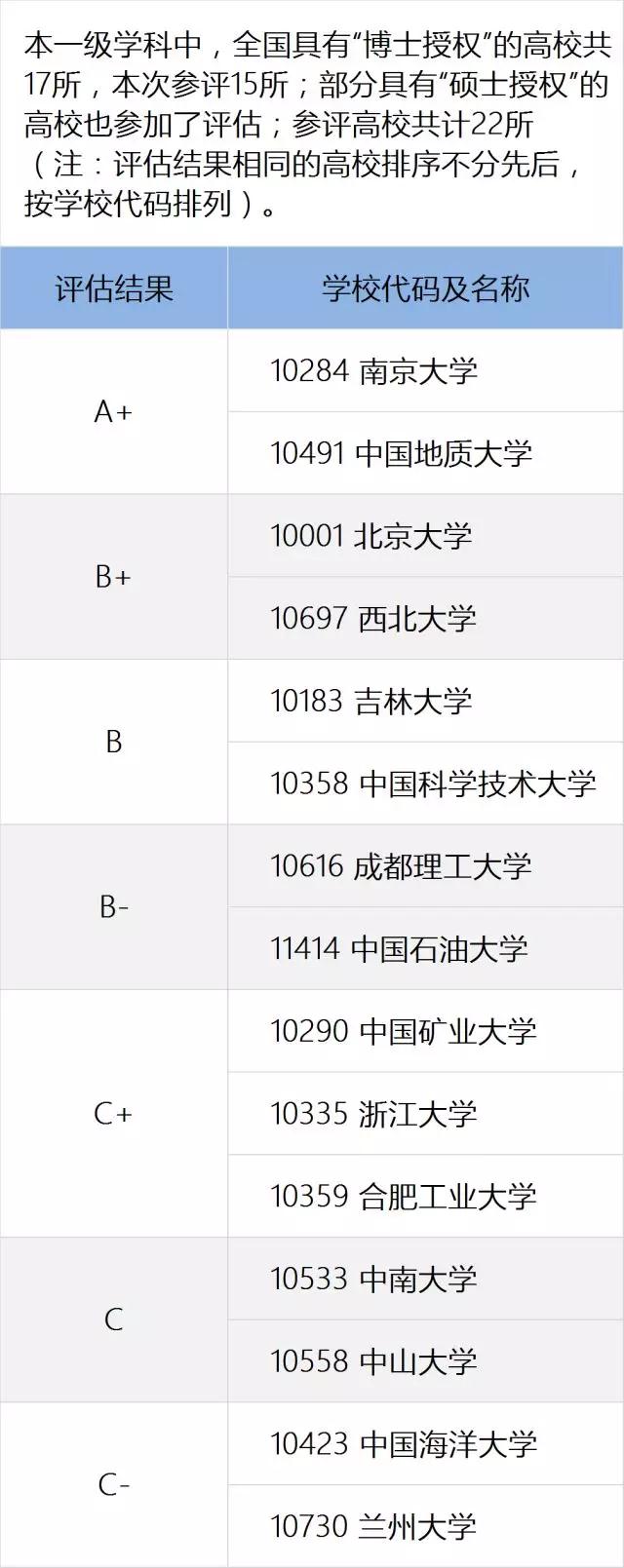 教育部全国第四轮学科评估结果出炉：地质学