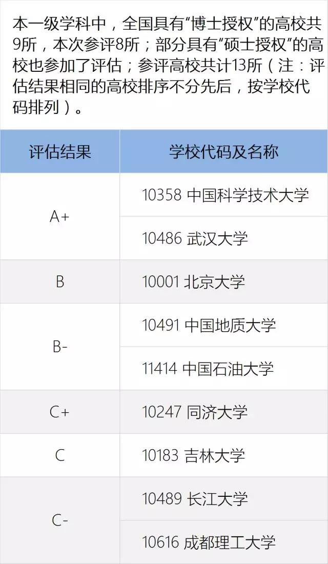 教育部全国第四轮学科评估结果出炉：地球物理学