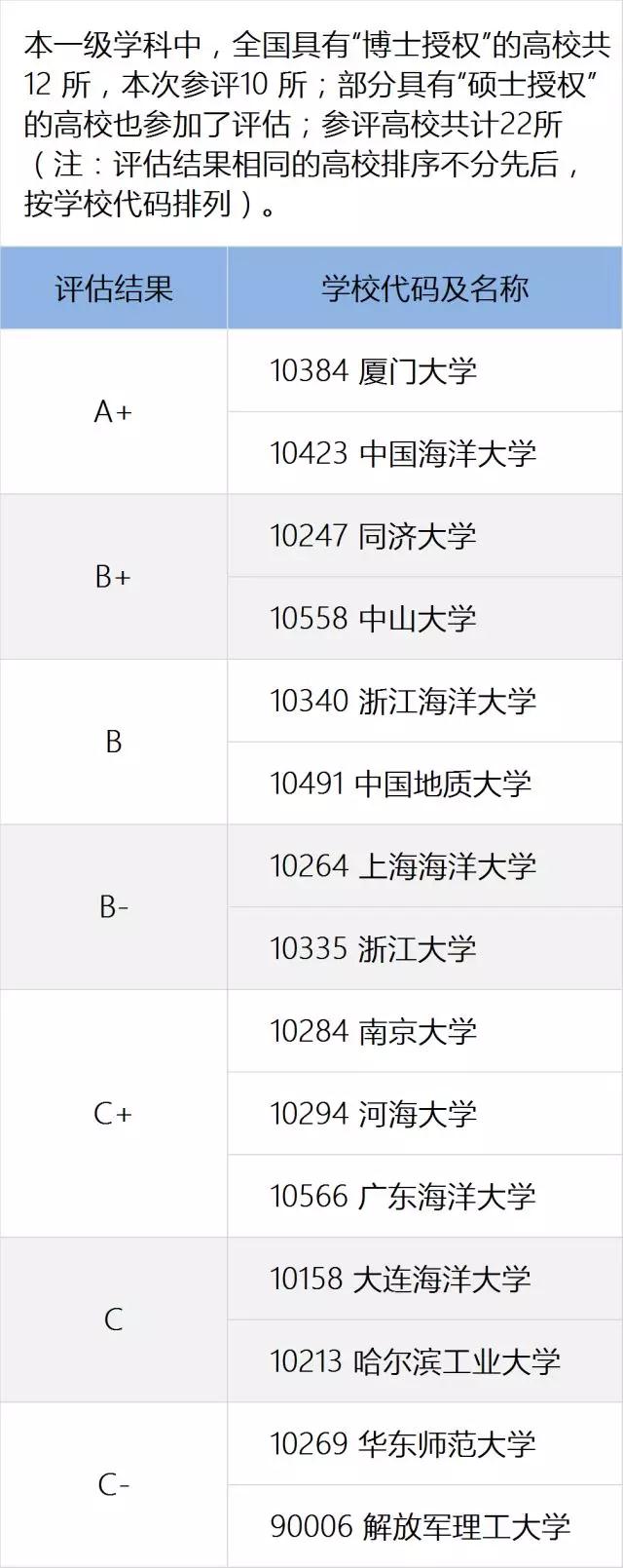教育部全国第四轮学科评估结果出炉：海洋科学