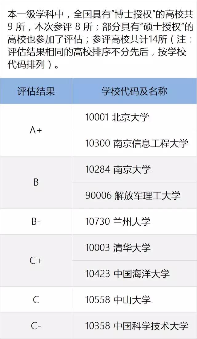 教育部全国第四轮学科评估结果出炉：大气科学