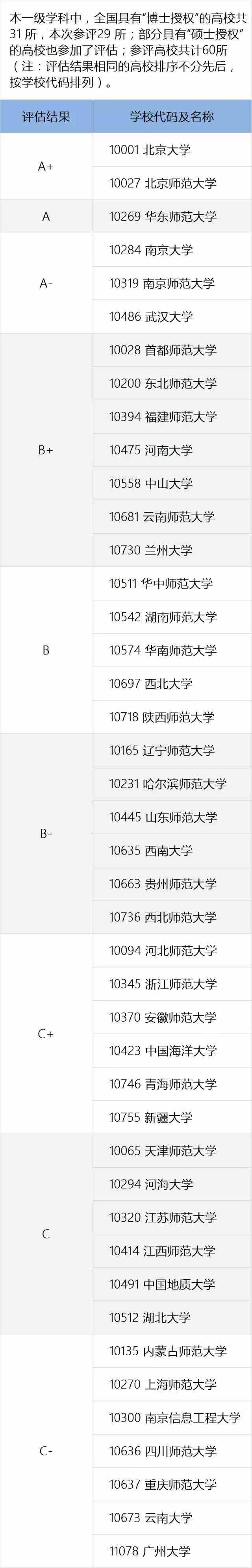 教育部全国第四轮学科评估结果出炉：地理学
