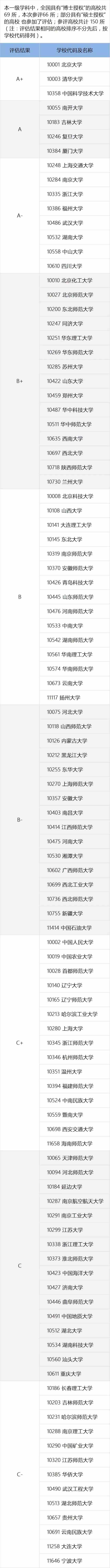 教育部全国第四轮学科评估结果出炉：化学