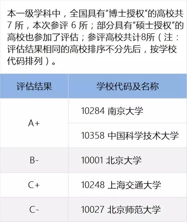 教育部全国第四轮学科评估结果出炉：天文学