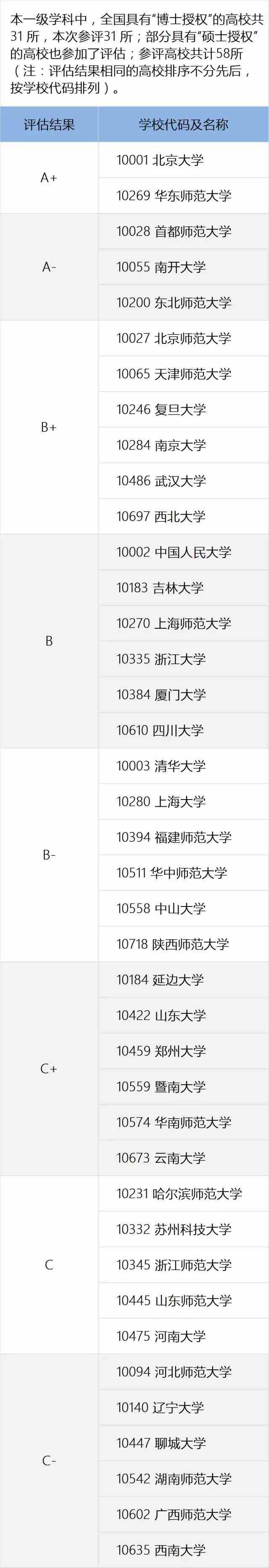 教育部全国第四轮学科评估结果出炉：世界史