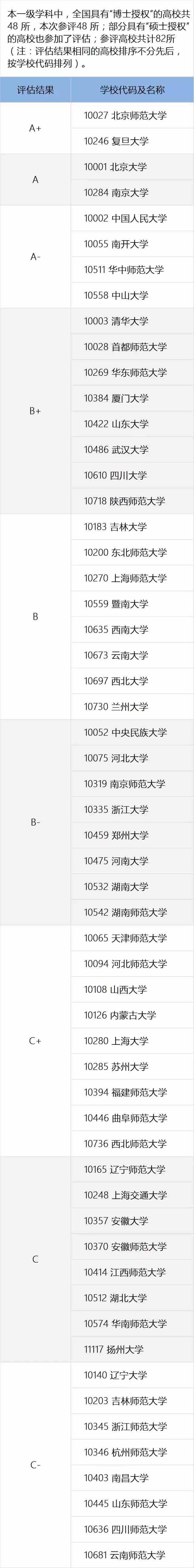 教育部全国第四轮学科评估结果出炉：中国史