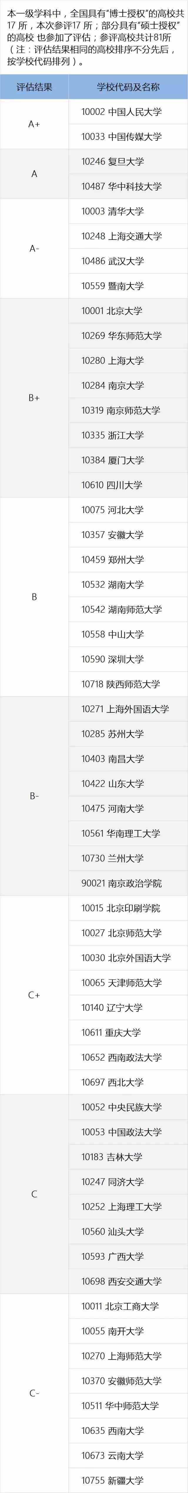 教育部全国第四轮学科评估结果出炉：新闻传播学