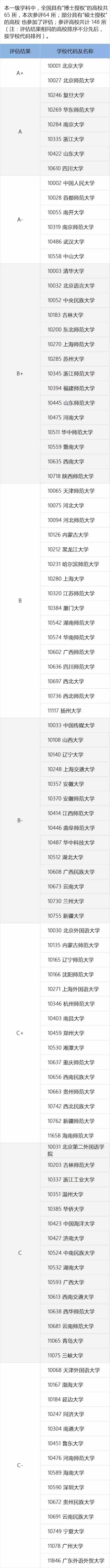 教育部全国第四轮学科评估结果出炉：中国语言文学