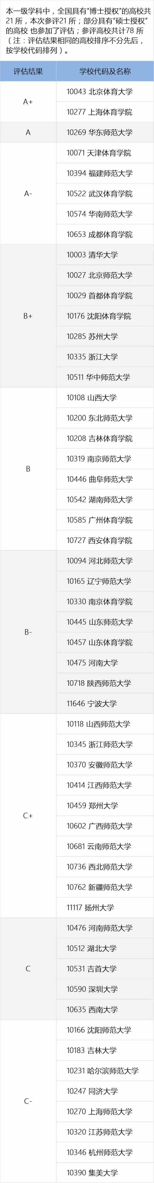 教育部全国第四轮学科评估结果出炉：体育学
