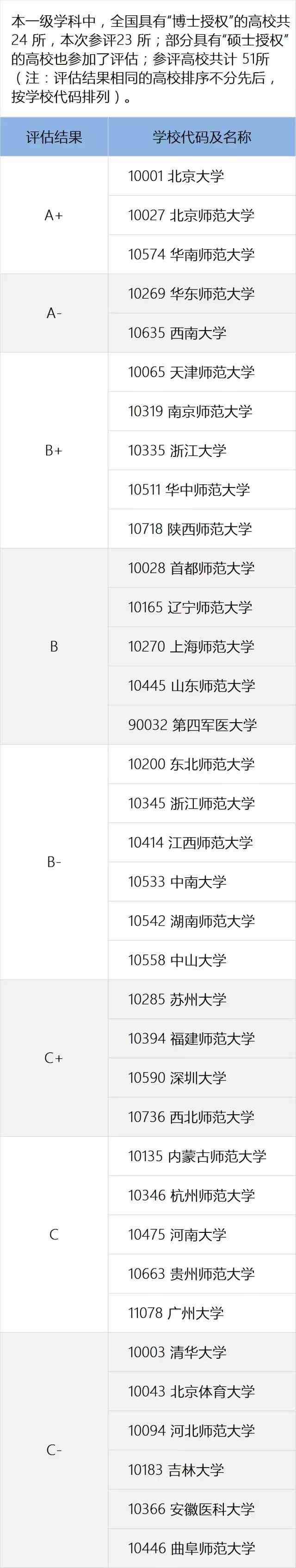 教育部全国第四轮学科评估结果出炉：心理学