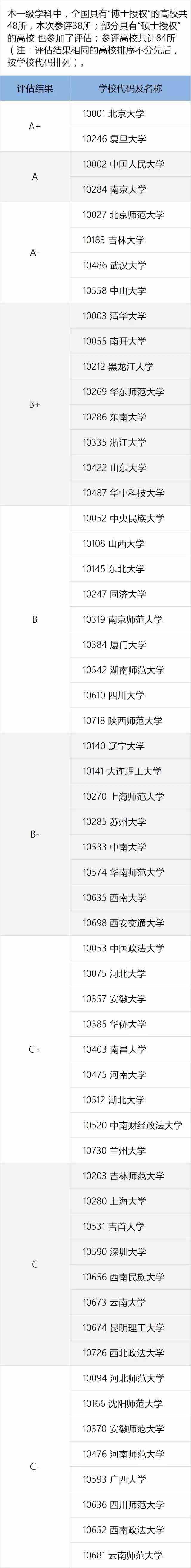 教育部全国第四轮学科评估结果：哲学学科