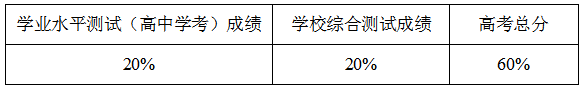 宁波工程学院2022年三位一体综合评价招生简章