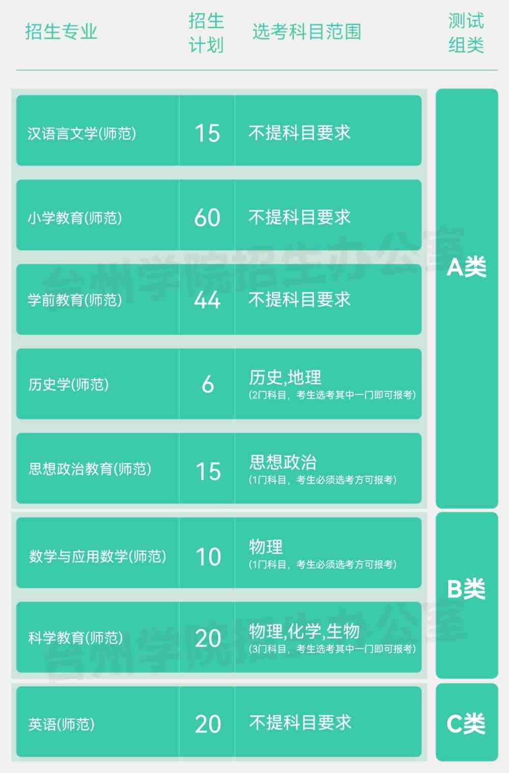 台州学院2022年三位一体综合评价招生简章