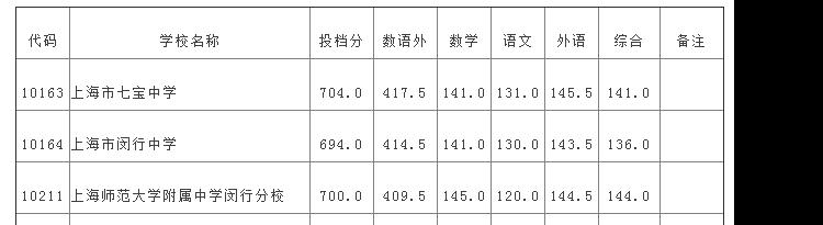 2021年上海中等学校高中阶段招生（闵行区）普通高中投档分数线
