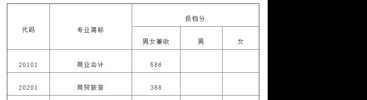 2021年上海中等学校高中阶段招生（闵行区）中职校投档分数线
