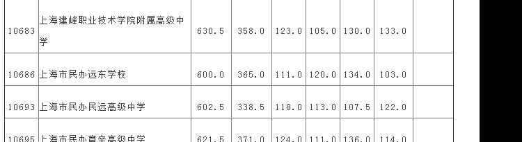 2021年上海中等学校高中阶段招生（闵行区）普通高中投档分数线