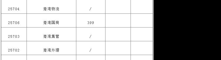 2021年上海中等学校高中阶段招生（闵行区）中职校投档分数线