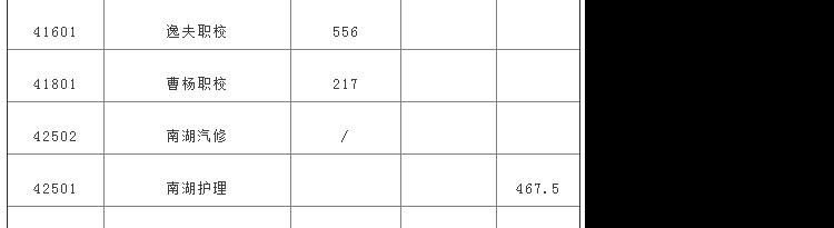 2021年上海中等学校高中阶段招生（闵行区）中职校投档分数线