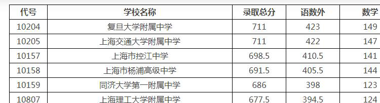 2021年上海市杨浦区统一批录取分数线