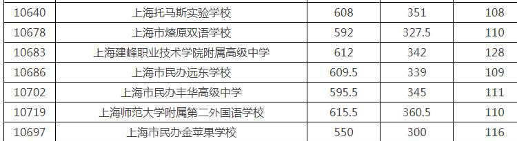 2021年上海市杨浦区统一批录取分数线