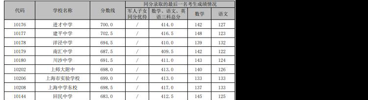 2021年上海市浦东新区中等学校高中阶段招生统一录取阶段高中学校录取分数线