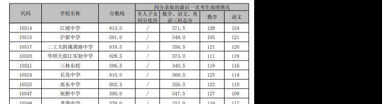 2021年上海市浦东新区中等学校高中阶段招生统一录取阶段高中学校录取分数线