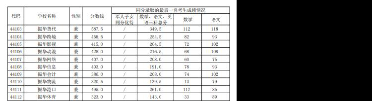 2021年上海市浦东新区中等学校高中阶段招生统一录取阶段中职校录取分数线