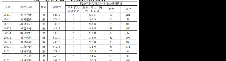 2021年上海市浦东新区中等学校高中阶段招生统一录取阶段中职校录取分数线