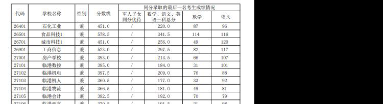 2021年上海市浦东新区中等学校高中阶段招生统一录取阶段中职校录取分数线
