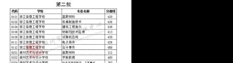 2021年浙江湖州中考录取分数线