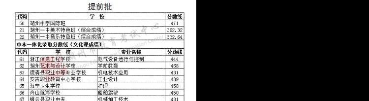 2021年浙江湖州中考录取分数线