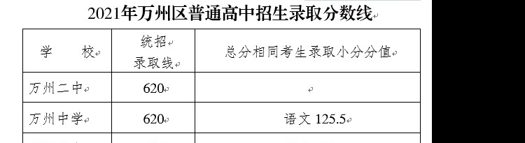 2021年重庆万州区中考录取分数线公布