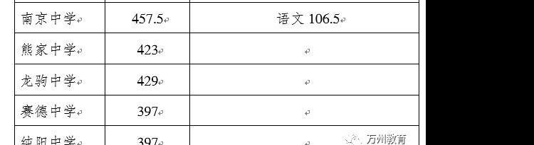 2021年重庆万州区中考录取分数线公布