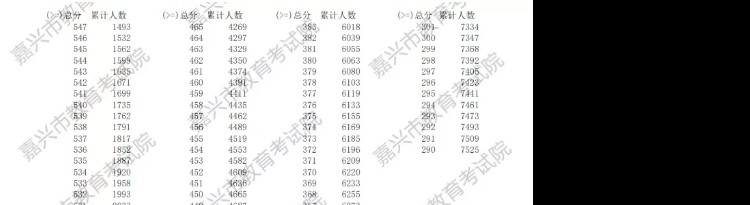 2021年浙江嘉兴中考分数线出炉