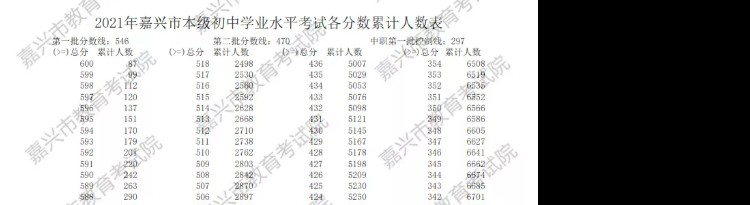 2021年浙江嘉兴中考分数线出炉