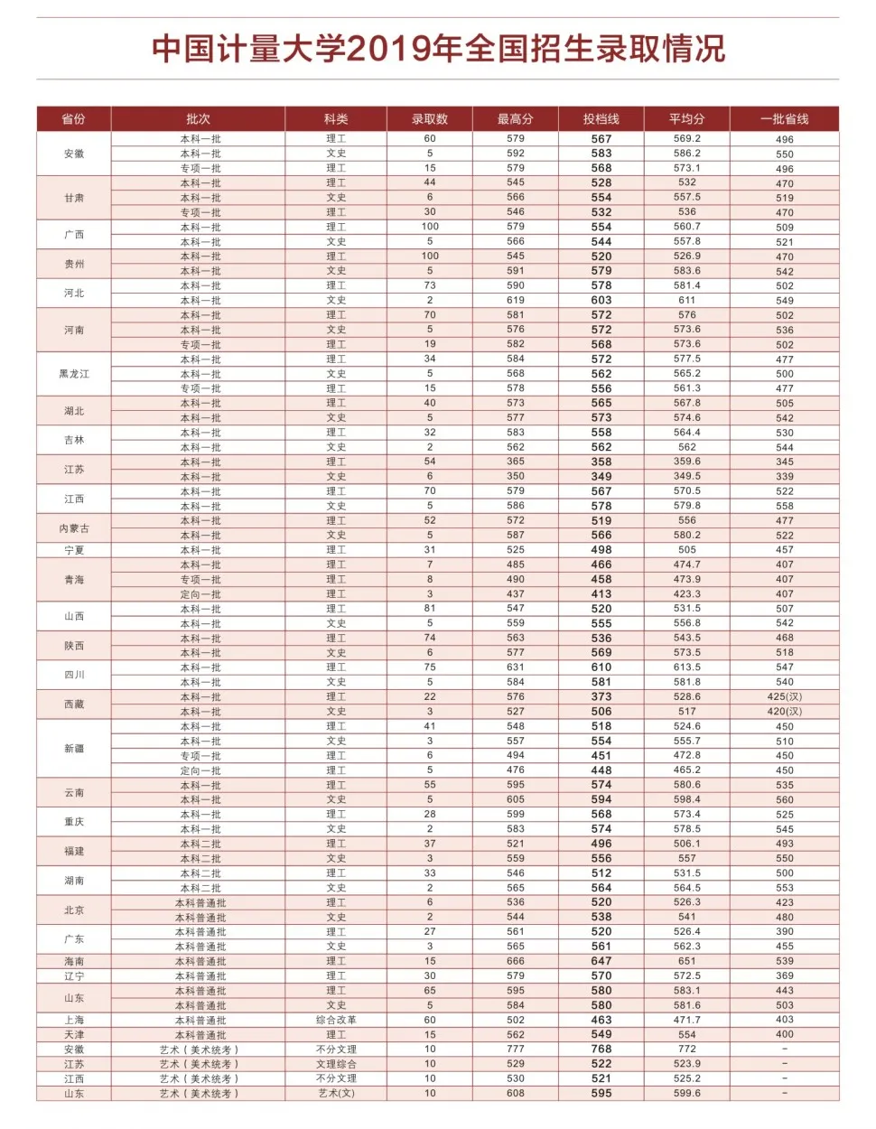 2022年中国计量大学专业最低分和最低录取位次排名多少,附历年最低分数据