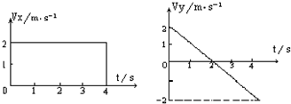质量为1kg的物体，在一水平恒力作用下，在光滑水平面内运动，它的速度分量vx和vy随时间t的变化图象如下图所示，则恒力F的大小为______，方向是_______高中物理题库
